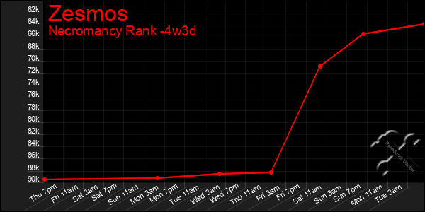 Last 31 Days Graph of Zesmos