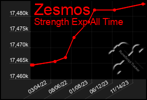 Total Graph of Zesmos