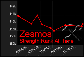 Total Graph of Zesmos