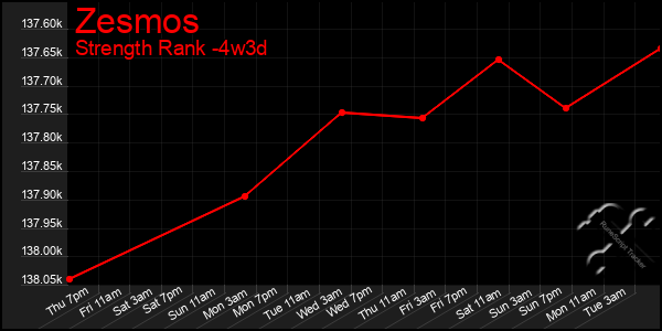 Last 31 Days Graph of Zesmos