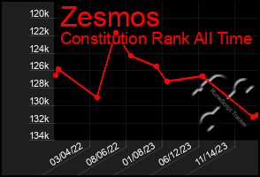 Total Graph of Zesmos