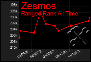 Total Graph of Zesmos