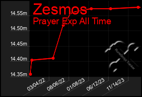 Total Graph of Zesmos