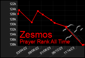 Total Graph of Zesmos