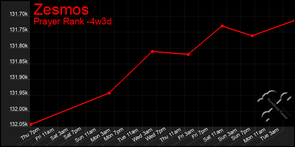 Last 31 Days Graph of Zesmos