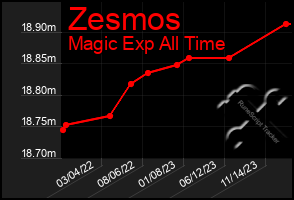 Total Graph of Zesmos