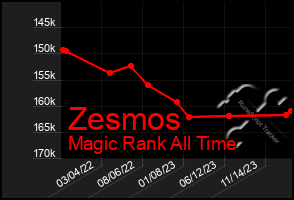 Total Graph of Zesmos