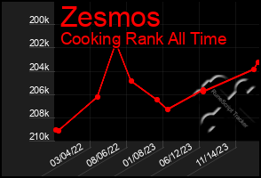 Total Graph of Zesmos