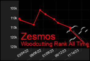 Total Graph of Zesmos