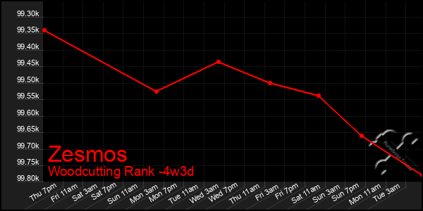 Last 31 Days Graph of Zesmos