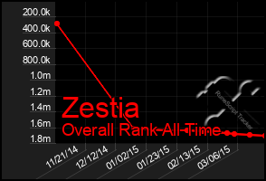 Total Graph of Zestia