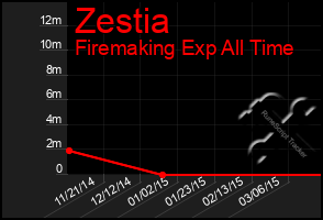 Total Graph of Zestia