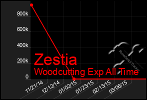 Total Graph of Zestia