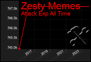 Total Graph of Zesty Memes