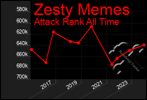 Total Graph of Zesty Memes