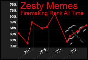 Total Graph of Zesty Memes