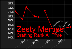 Total Graph of Zesty Memes