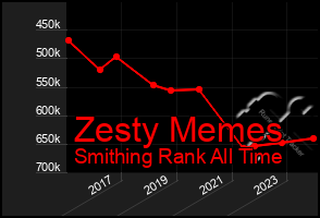 Total Graph of Zesty Memes