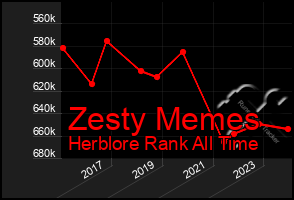 Total Graph of Zesty Memes