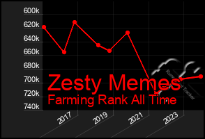 Total Graph of Zesty Memes