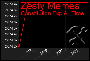 Total Graph of Zesty Memes