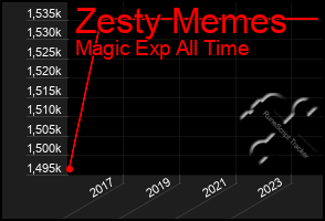 Total Graph of Zesty Memes