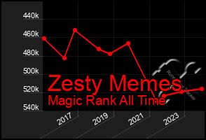 Total Graph of Zesty Memes