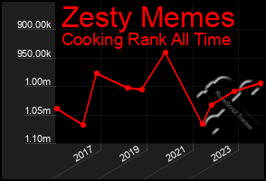 Total Graph of Zesty Memes