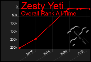 Total Graph of Zesty Yeti