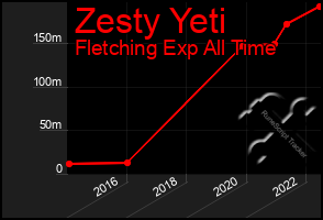 Total Graph of Zesty Yeti