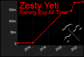 Total Graph of Zesty Yeti