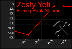 Total Graph of Zesty Yeti