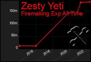 Total Graph of Zesty Yeti