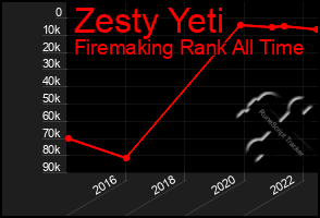 Total Graph of Zesty Yeti