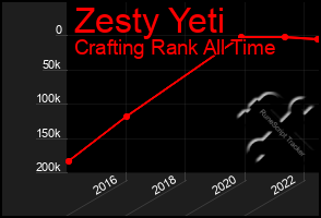 Total Graph of Zesty Yeti