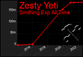 Total Graph of Zesty Yeti