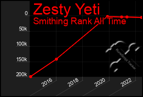 Total Graph of Zesty Yeti