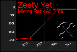 Total Graph of Zesty Yeti