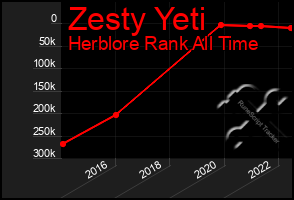 Total Graph of Zesty Yeti