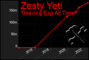 Total Graph of Zesty Yeti