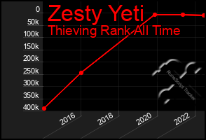 Total Graph of Zesty Yeti