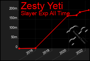 Total Graph of Zesty Yeti