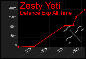 Total Graph of Zesty Yeti