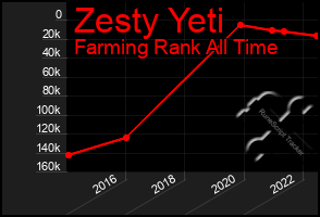 Total Graph of Zesty Yeti