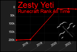 Total Graph of Zesty Yeti