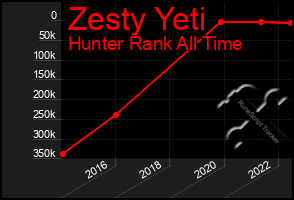 Total Graph of Zesty Yeti