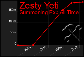 Total Graph of Zesty Yeti