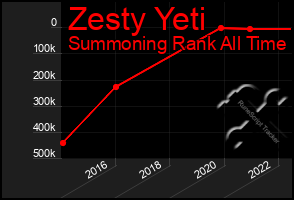 Total Graph of Zesty Yeti