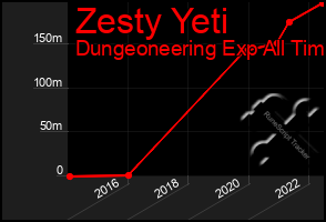 Total Graph of Zesty Yeti