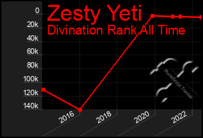 Total Graph of Zesty Yeti